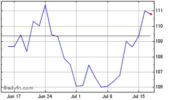 1 Month T Rowe Price Chart