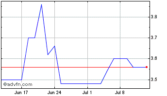 1 Month Varengold Bank Chart