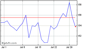 1 Month Wolters Kluwers NV Chart