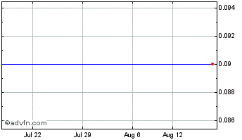 1 Month Aardvark 2 Capital Chart