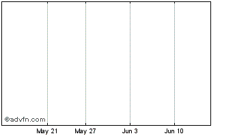 1 Month Andina Minerals Inc. Chart
