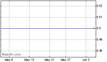 1 Month Aumento Capital VII Chart