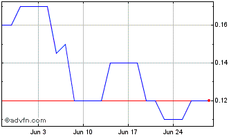 1 Month AUQ Gold Mining Chart