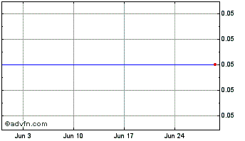 1 Month Cassowary Capital Chart