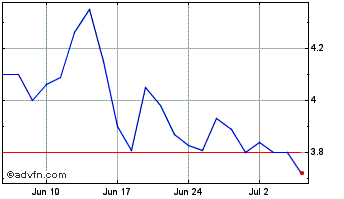 1 Month Bravo Mining Chart