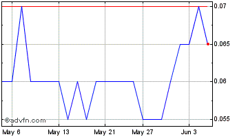 1 Month Blue Sky Uranium Chart