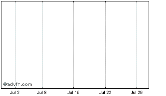 1 Month Big Stick Media Corp Chart