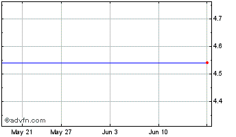1 Month Cortex Business Solutions Inc. Chart