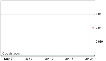 1 Month Canada Coal Inc. Chart
