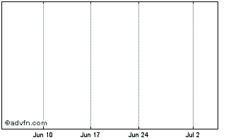 1 Month Chapleau Resources Com Npv Chart