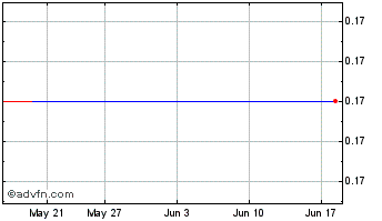 1 Month Cuspis Capital III Chart