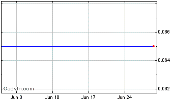 1 Month Constellation Capital Chart