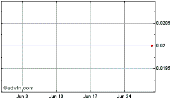 1 Month Cobalt Power Group Chart