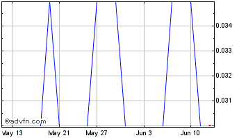 1 Month CryptoStar Chart