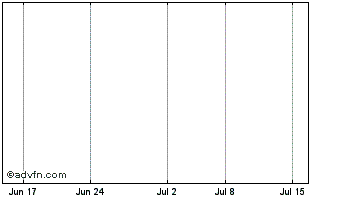 1 Month Bluescout Technologies Ltd. Chart