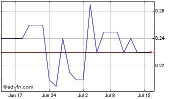1 Month CubicFarm Systems Chart