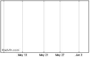1 Month Cobriza Metals Corp Chart