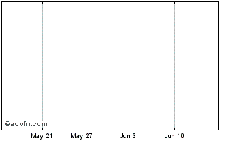 1 Month DNI Metals Inc. Chart