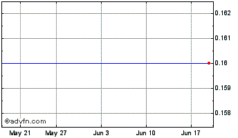 1 Month DXI Capital Chart