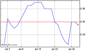 1 Month First Nordic Metals Chart