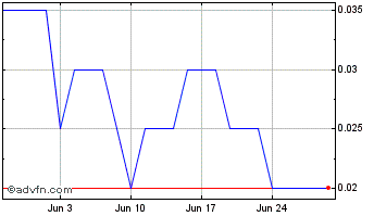 1 Month Katipult Technology Chart