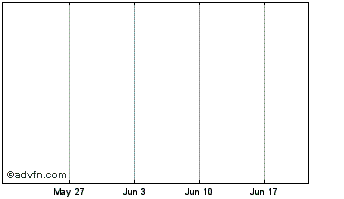 1 Month Goldmincoa Corporation  Com Chart