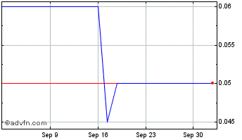 1 Month Goldex Resources Chart