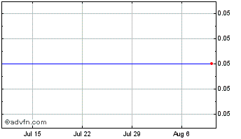 1 Month Invictus MD Strategies Chart