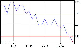 1 Month Galleon Gold Chart