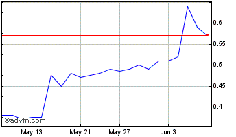 1 Month Graphene Manufacturing Chart