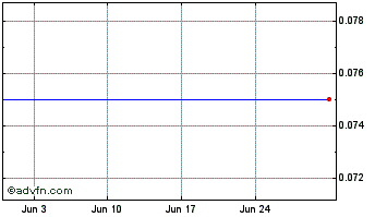 1 Month Green Panda Capital Chart