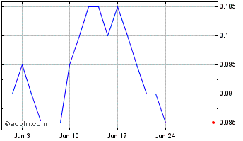 1 Month Gratomic Chart