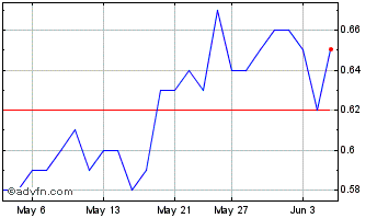 1 Month Angus Gold Chart