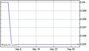 1 Month Grosvenor Resource Chart