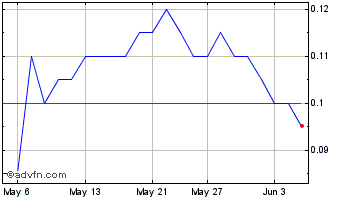 1 Month GoviEx Uranium Chart