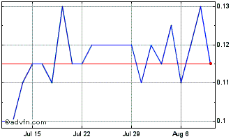 1 Month Helium Evolution Chart