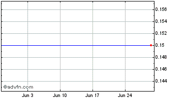 1 Month Hinterland Metals Inc. Chart