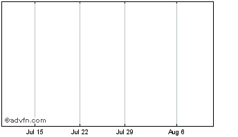 1 Month Harte Gold Corp (Tier 2) Chart