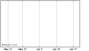1 Month Harvest One Cannabis (delisted) Chart
