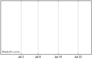 1 Month Inceptus Capital Chart