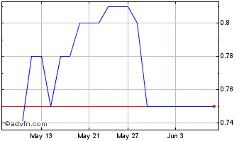 1 Month Inventronics Chart