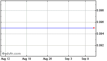 1 Month Jo Jo Capital Canada Chart