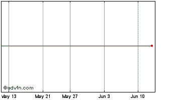1 Month Cobalt 27 Capital Chart