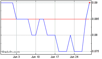 1 Month Klondike Gold Chart