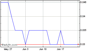 1 Month Klondike Silver Chart
