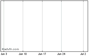 1 Month Nunavik Nickel Mines Ltd. Chart