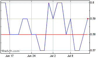 1 Month Lucero Energy Chart