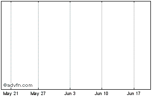 1 Month Louvem Mines Inc. Chart
