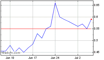 1 Month Luca Mining Chart