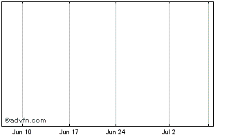 1 Month Magnus Energy CL B (Tier2) Chart